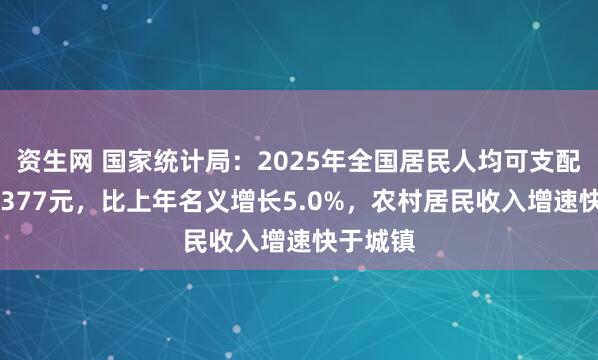 资生网 国家统计局：2025年全国居民人均可支配收入43377元，比上年名义增长5.0%，农村居民收入增速快于城镇